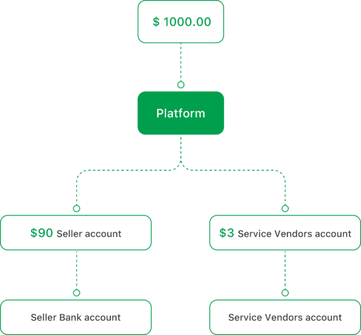 Complete Control of Funds Flow